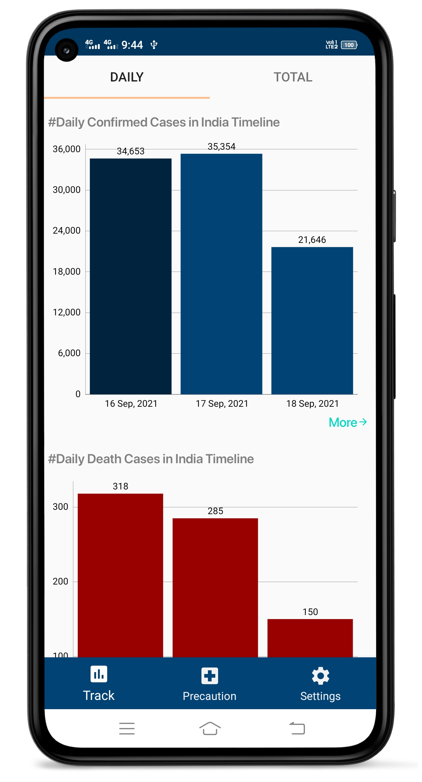 Track Daily and Total Cases in India