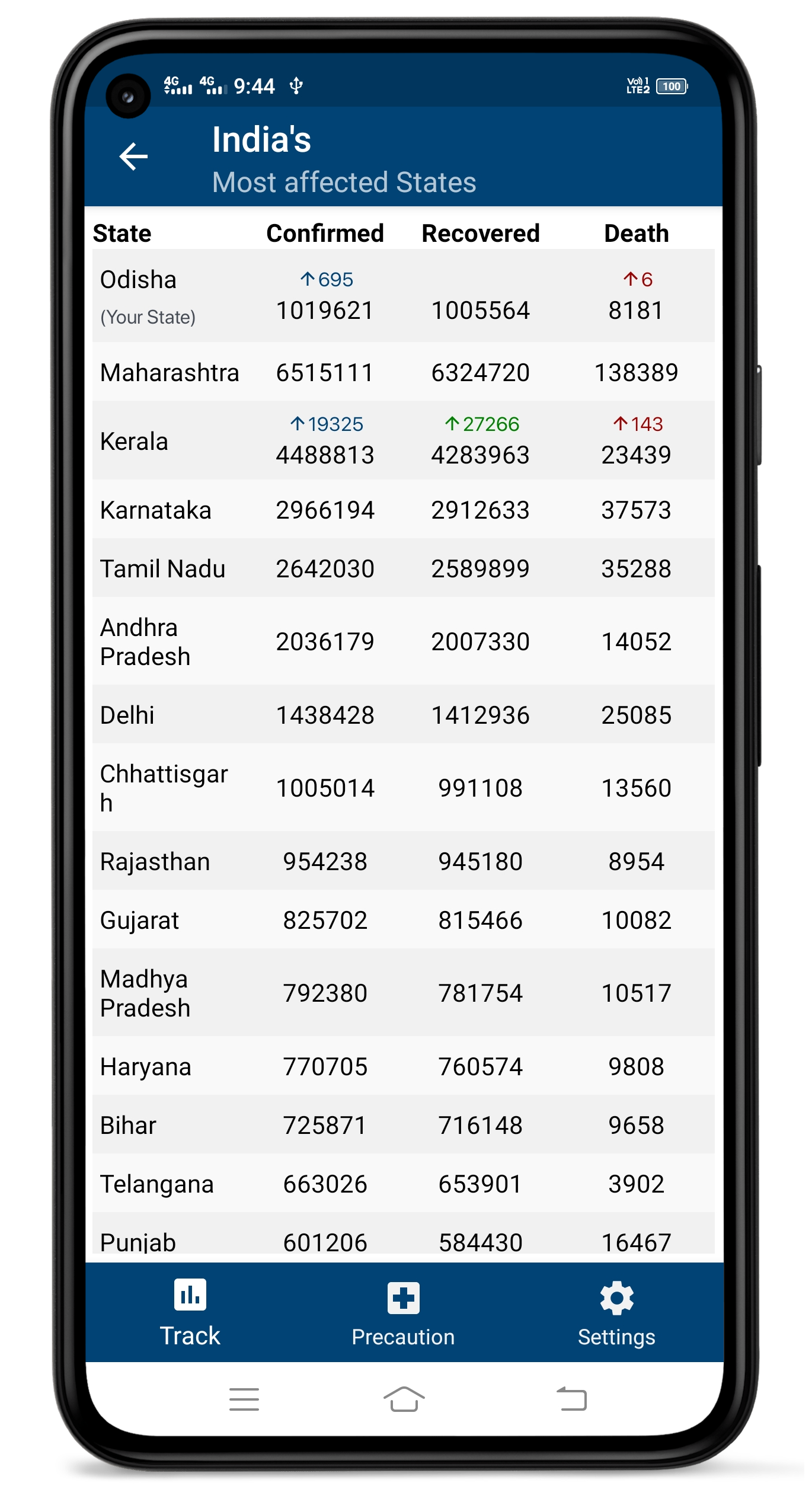 Track India's all affected States